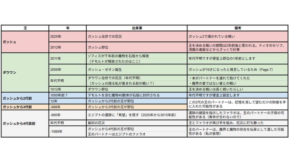 厄災年表